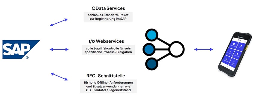 Mobile Logistik-Apps steuern SAP remote