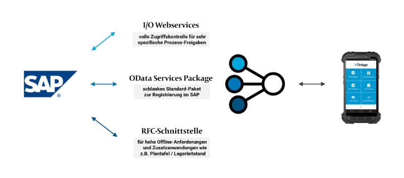 Mobile Logistik-Apps steuern SAP remote
