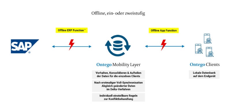 Offline-Fähigkeit und Datensynchronisierung mobile Datenerfassung SAP